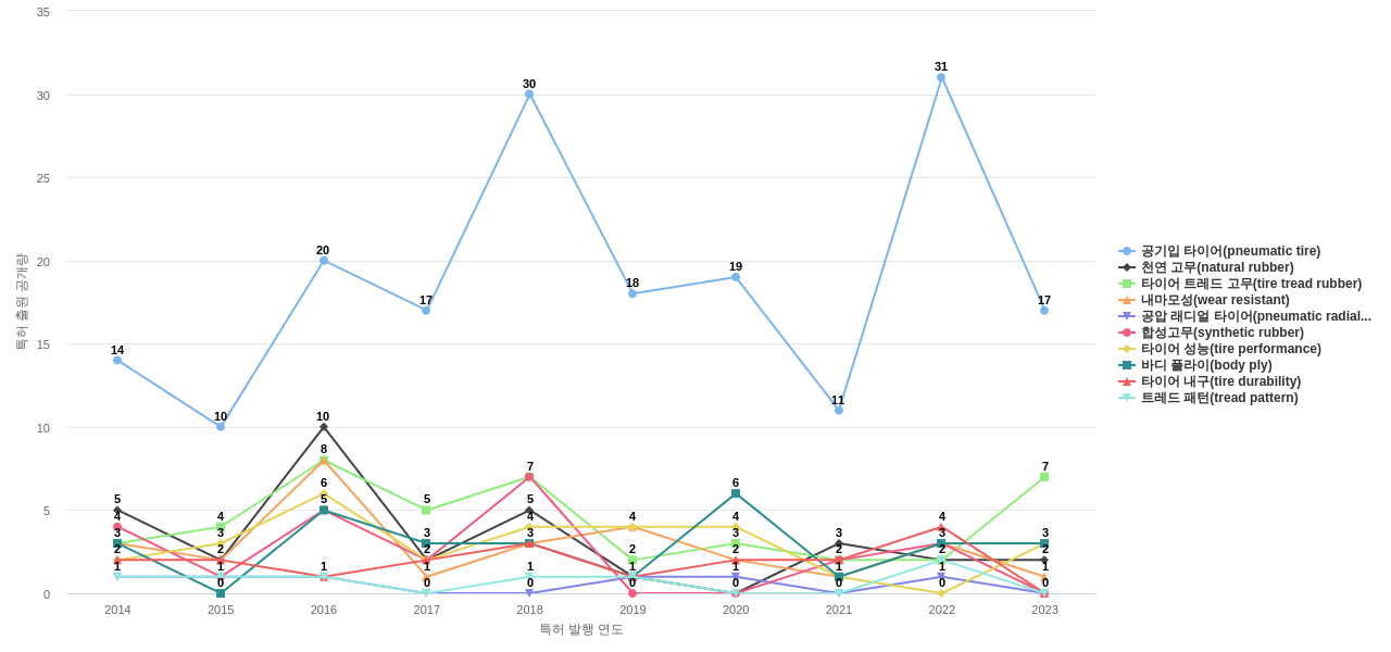 금호타이어  보유 KR 특허에서의 특화성 높은 키워드 동향 데이터 기준일 20240101 그림