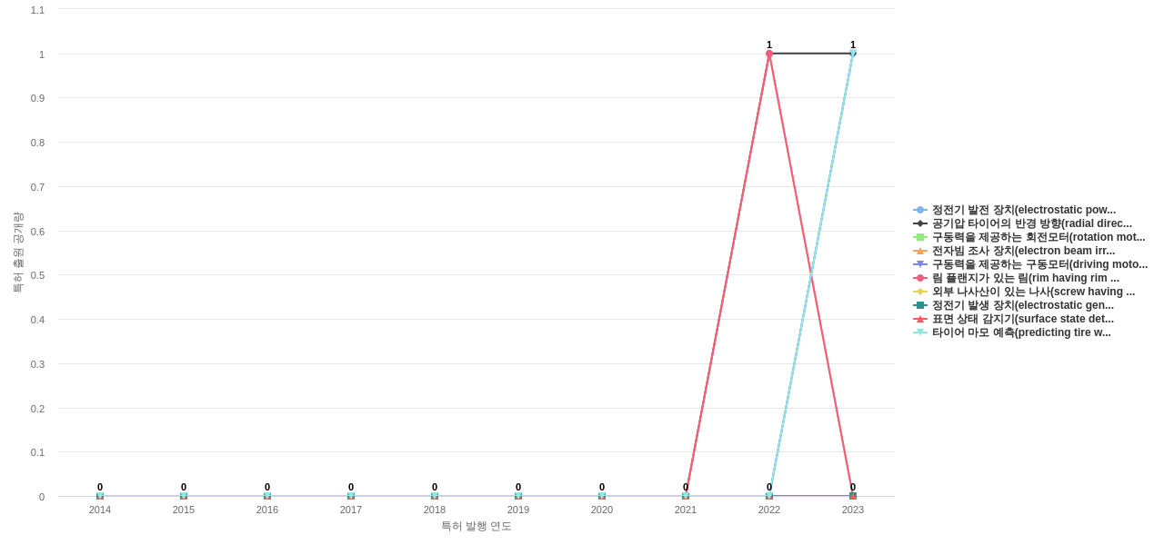 금호타이어  보유 KR 특허에서의 제품부품 관련 신규 등장 키워드 동향 데이터 기준일 20240101 그림