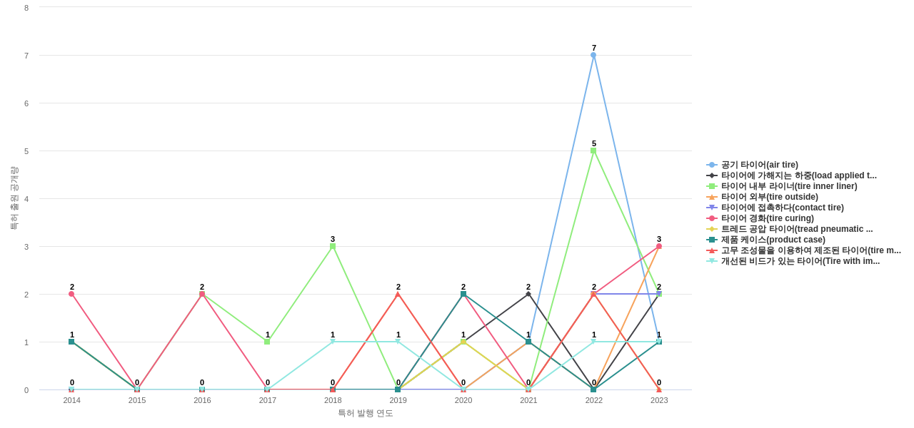 금호타이어  보유 KR 특허에서의 제품부품 관련 급성장 키워드 동향 데이터 기준일 20240101 그림