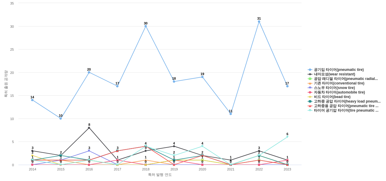금호타이어  보유 KR 특허에서의 제품부품 관련 특화성 높은 키워드 동향 데이터 기준일 20240101 그림