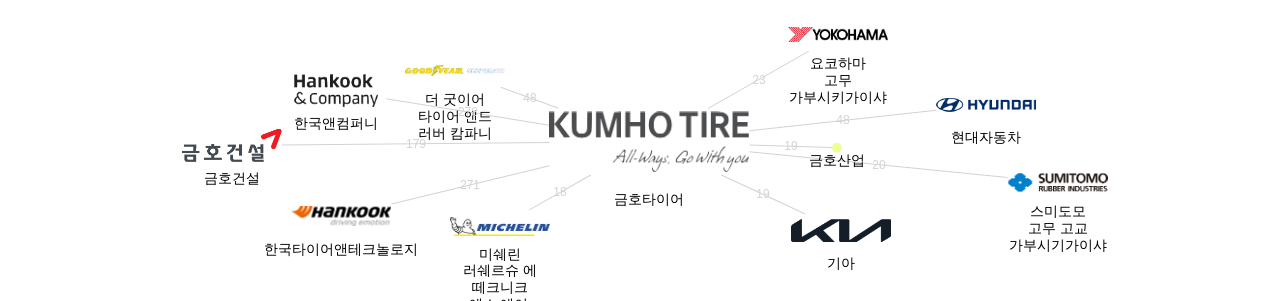 금호타이어 보유 KR 특허가 인용reference하는 선행 특허 보유 기업 네트워크 데이터 기준일 20240101 그림