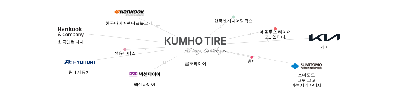 금호타이어 보유 KR 특허가 거절시키는데 사용된 후행 특허 보유 기업 네트워크 데이터 기준일 20240101 그림