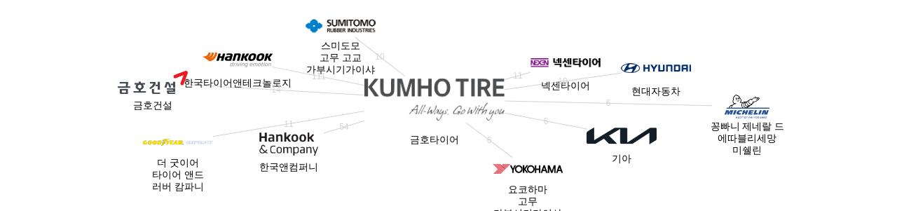 금호타이어 보유 KR 특허를 거절시키는데 사용된 선행 특허 보유 기업 네트워크 데이터 기준일 20240101 그림