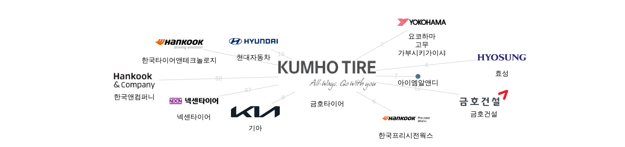 금호타이어 보유 KR 특허를 피인용forward citation하는 후행 특허 보유 기업 네트워크 데이터 기준일 20240101 그림