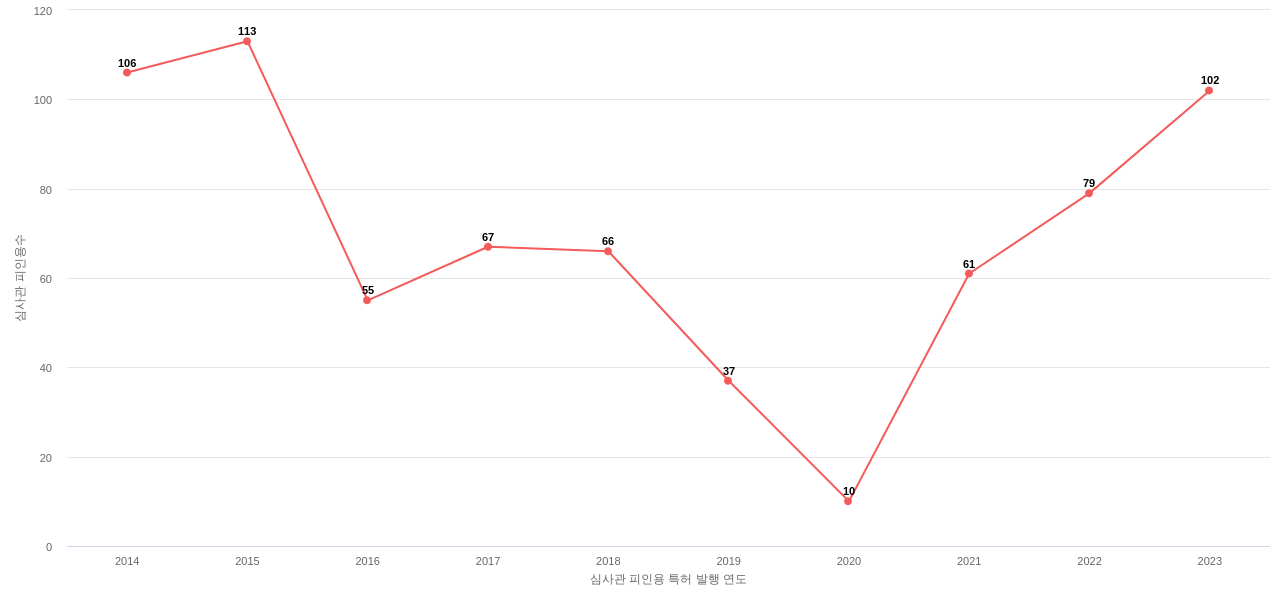 한국단자공업의 보유 KR 특허가 받은 심사관 피인용수를 동향 데이터 기준일 20240101 그림