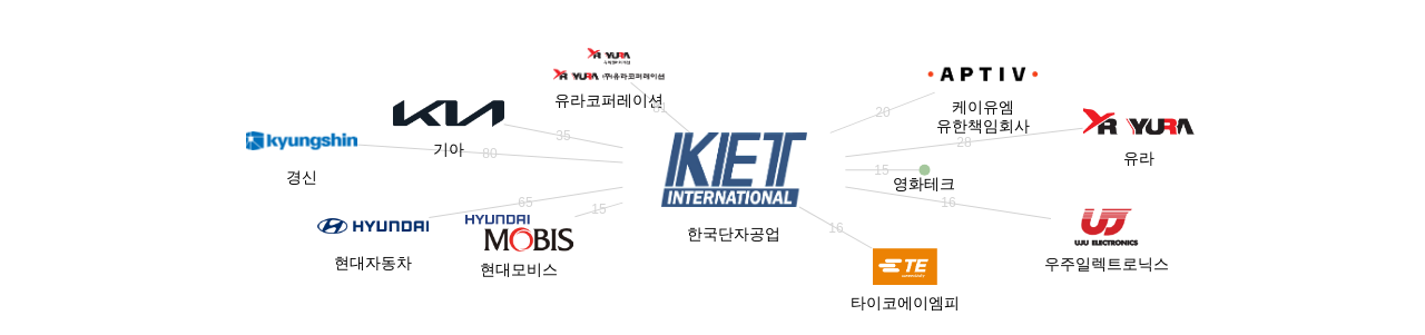 한국단자공업 보유 KR 특허를 피인용forward citation하는 후행 특허 보유 기업 네트워크 데이터 기준일 20240101 그림