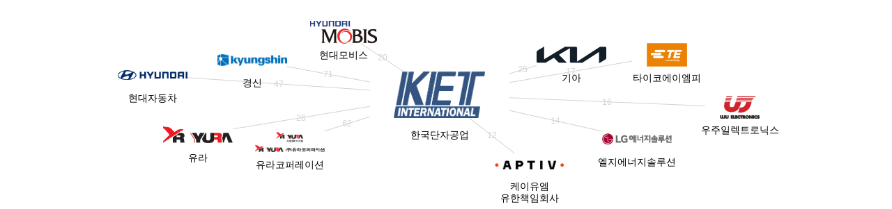한국단자공업 보유 KR 특허가 거절시키는데 사용된 후행 특허 보유 기업 네트워크 데이터 기준일 20240101 그림