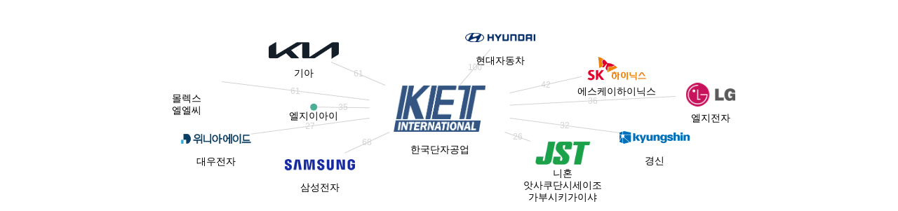 한국단자공업 보유 KR 특허가 인용reference하는 선행 특허 보유 기업 네트워크 데이터 기준일 20240101 그림