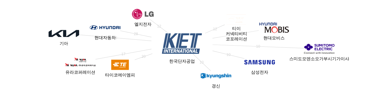 한국단자공업 보유 KR 특허를 거절시키는데 사용된 선행 특허 보유 기업 네트워크 데이터 기준일 20240101 그림