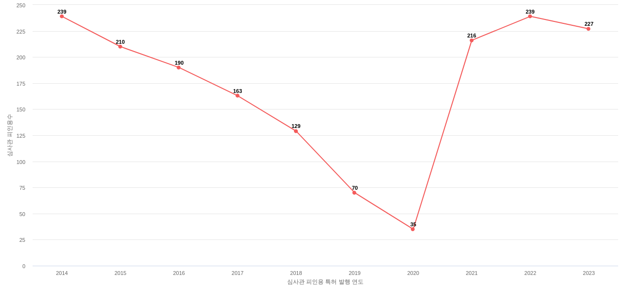 네이버의 보유 KR 특허가 받은 심사관 피인용수를 동향 데이터 기준일 20240101 그림