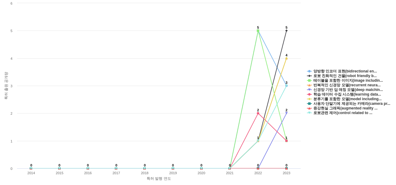 네이버  보유 KR 특허에서의 신규 등장 키워드 동향 데이터 기준일 20240101 그림