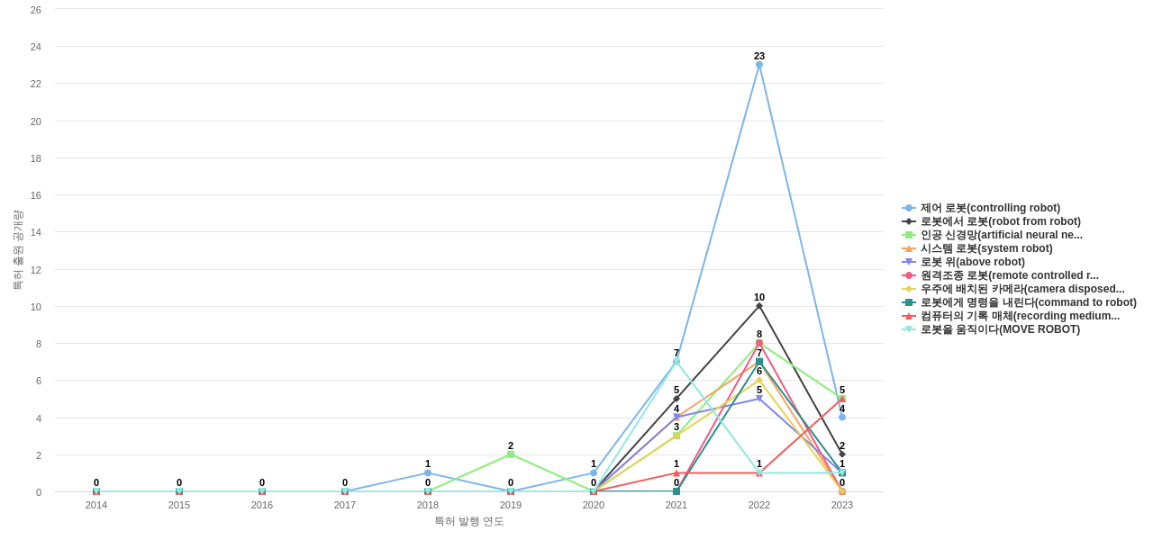 네이버  보유 KR 특허에서의 제품부품 관련 급성장 키워드 동향 데이터 기준일 20240101 그림