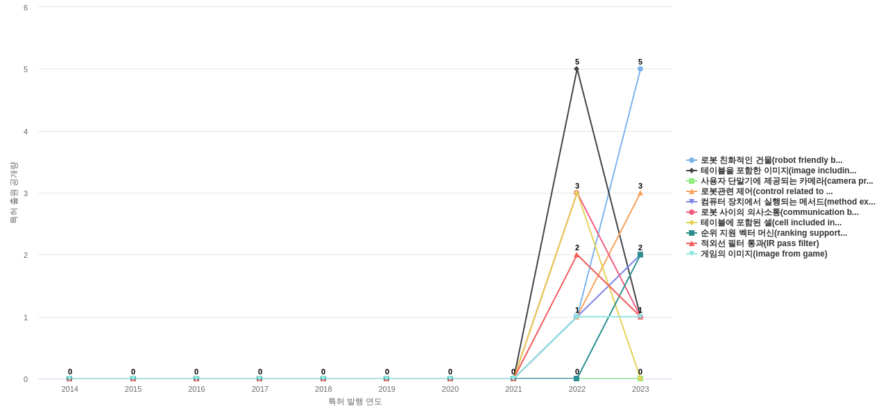 네이버  보유 KR 특허에서의 제품부품 관련 신규 등장 키워드 동향 데이터 기준일 20240101 그림