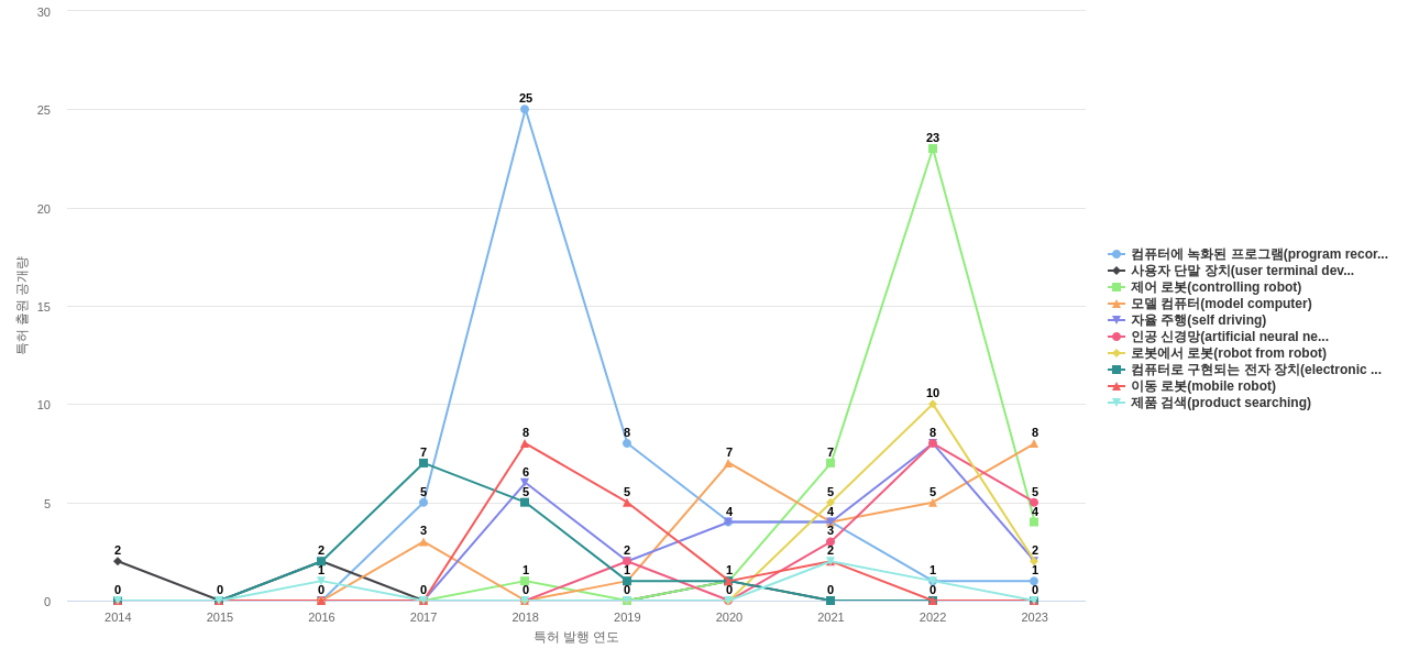 네이버  보유 KR 특허에서의 제품부품 관련 특화성 높은 키워드 동향 데이터 기준일 20240101 그림