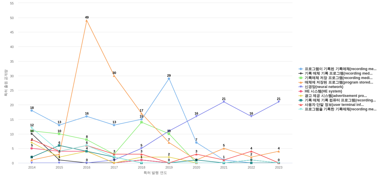네이버  보유 KR 특허에서의 특화성 높은 키워드 동향 데이터 기준일 20240101 그림