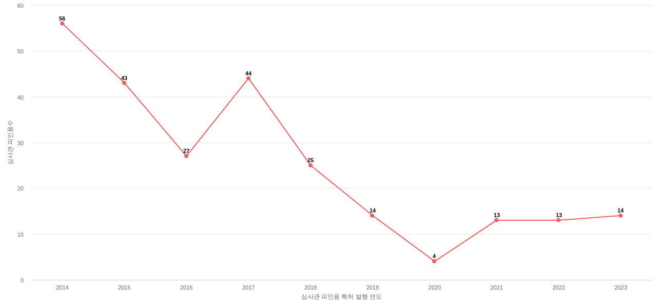엘지의 보유 KR 특허가 받은 심사관 피인용수를 동향 데이터 기준일 20240101 그림