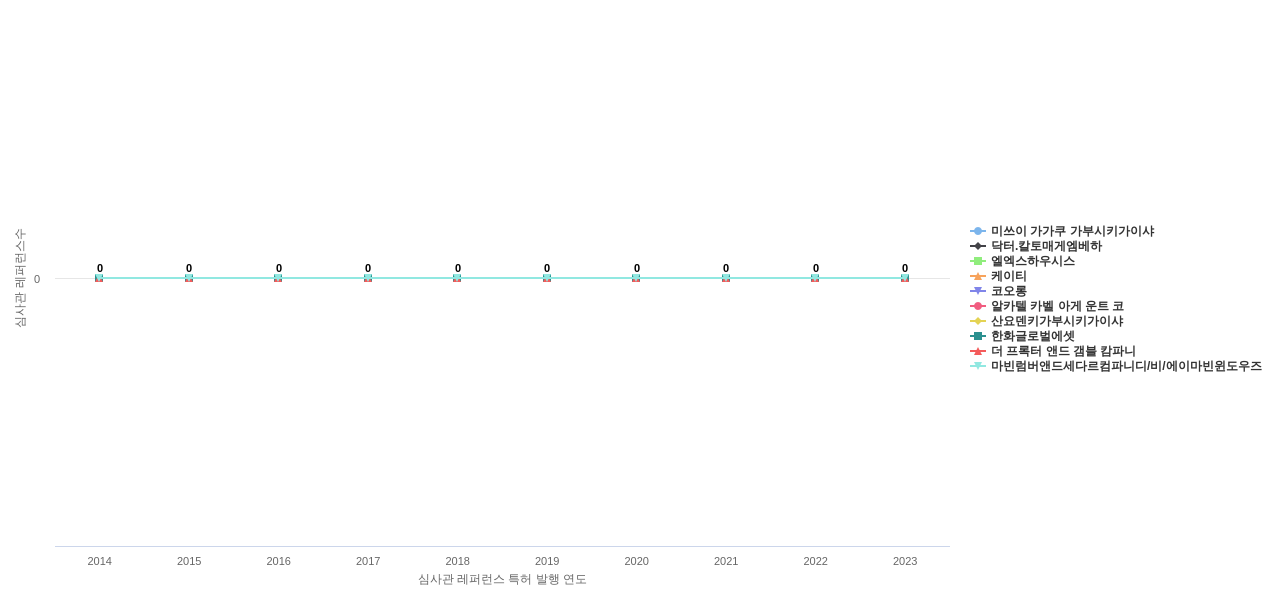 엘지 보유 KR 특허가 인용reference하는 선행 특허 보유 기업 동향 데이터 기준일 20240101 그림