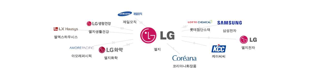 엘지 보유 KR 특허를 피인용forward citation하는 후행 특허 보유 기업 네트워크 데이터 기준일 20240101 그림