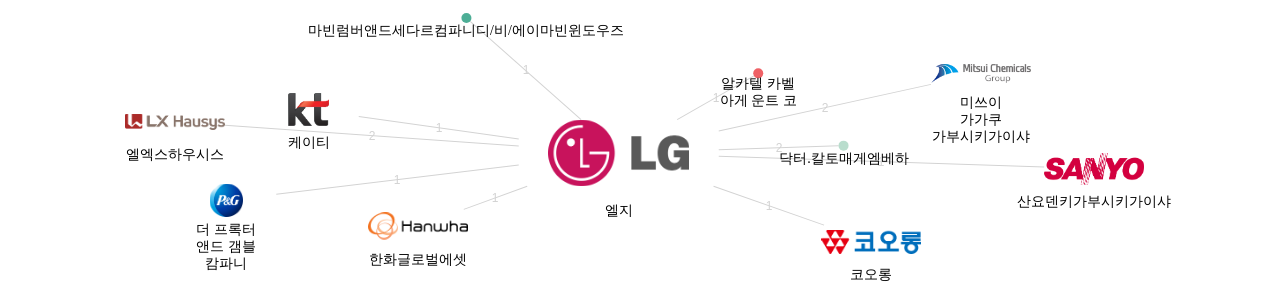 엘지 보유 KR 특허가 인용reference하는 선행 특허 보유 기업 네트워크 데이터 기준일 20240101 그림