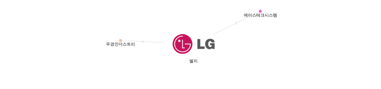 엘지 보유 KR 특허를 거절시키는데 사용된 선행 특허 보유 기업 네트워크 데이터 기준일 20240101 그림