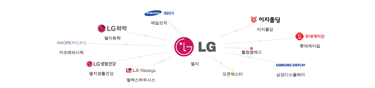 엘지 보유 KR 특허가 거절시키는데 사용된 후행 특허 보유 기업 네트워크 데이터 기준일 20240101 그림