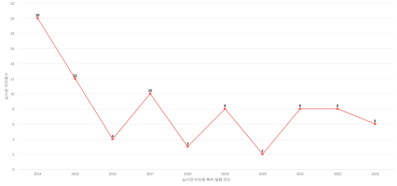 머큐리의 보유 KR 특허가 받은 심사관 피인용수를 동향 데이터 기준일 20240101 그림