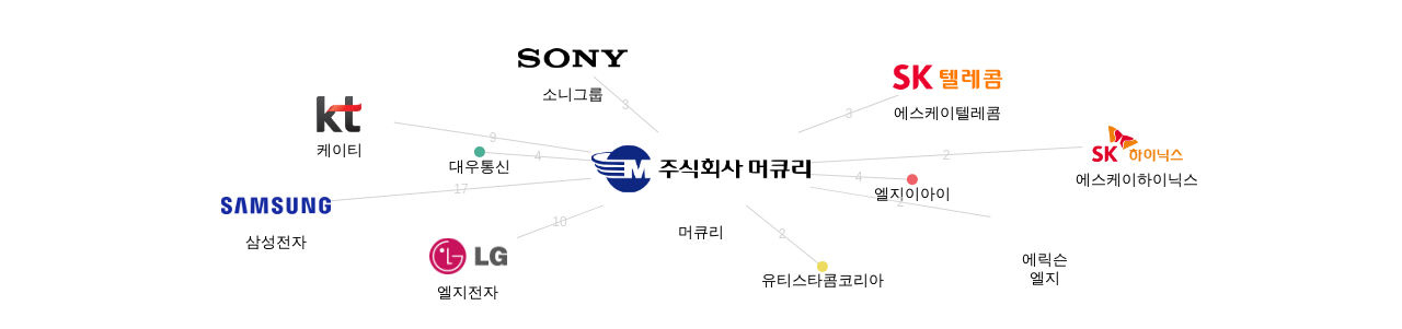 머큐리 보유 KR 특허가 인용reference하는 선행 특허 보유 기업 네트워크 데이터 기준일 20240101 그림