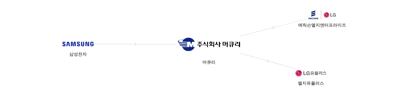 머큐리 보유 KR 특허를 거절시키는데 사용된 선행 특허 보유 기업 네트워크 데이터 기준일 20240101 그림