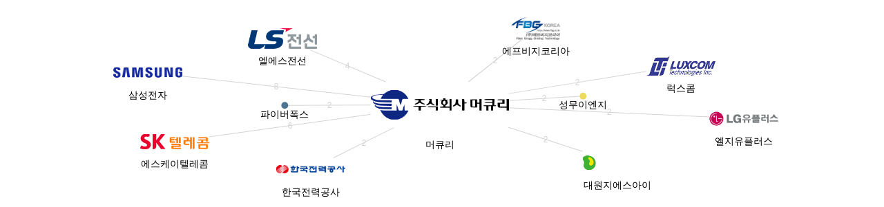 머큐리 보유 KR 특허가 거절시키는데 사용된 후행 특허 보유 기업 네트워크 데이터 기준일 20240101 그림
