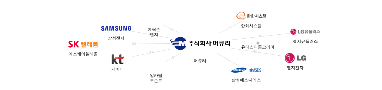 머큐리 보유 KR 특허를 피인용forward citation하는 후행 특허 보유 기업 네트워크 데이터 기준일 20240101 그림