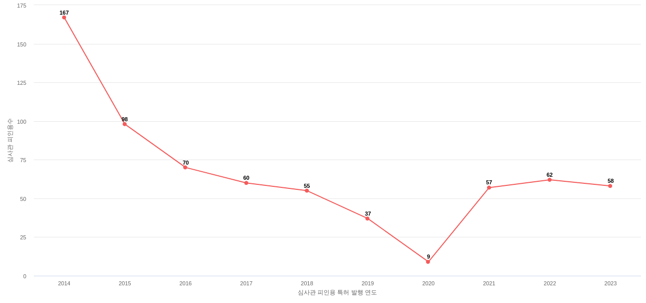 한국타이어앤테크놀로지의 보유 KR 특허가 받은 심사관 피인용수를 동향 데이터 기준일 20240101 그림