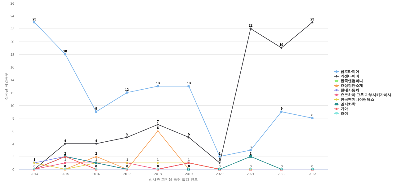 한국타이어앤테크놀로지 보유 KR 특허를 피인용forward citation하는 후행 특허 보유 기업 동향 데이터 기준일 20240101 그림