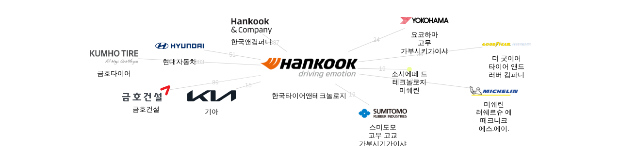 한국타이어앤테크놀로지 보유 KR 특허가 인용reference하는 선행 특허 보유 기업 네트워크 데이터 기준일 20240101 그림