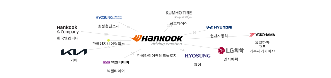 한국타이어앤테크놀로지 보유 KR 특허를 피인용forward citation하는 후행 특허 보유 기업 네트워크 데이터 기준일 20240101 그림