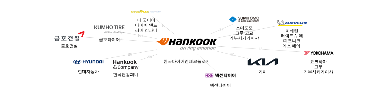 한국타이어앤테크놀로지 보유 KR 특허를 거절시키는데 사용된 선행 특허 보유 기업 네트워크 데이터 기준일 20240101 그림