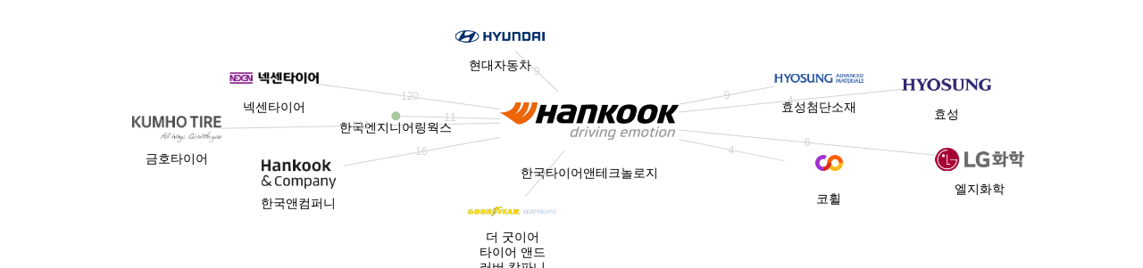 한국타이어앤테크놀로지 보유 KR 특허가 거절시키는데 사용된 후행 특허 보유 기업 네트워크 데이터 기준일 20240101 그림