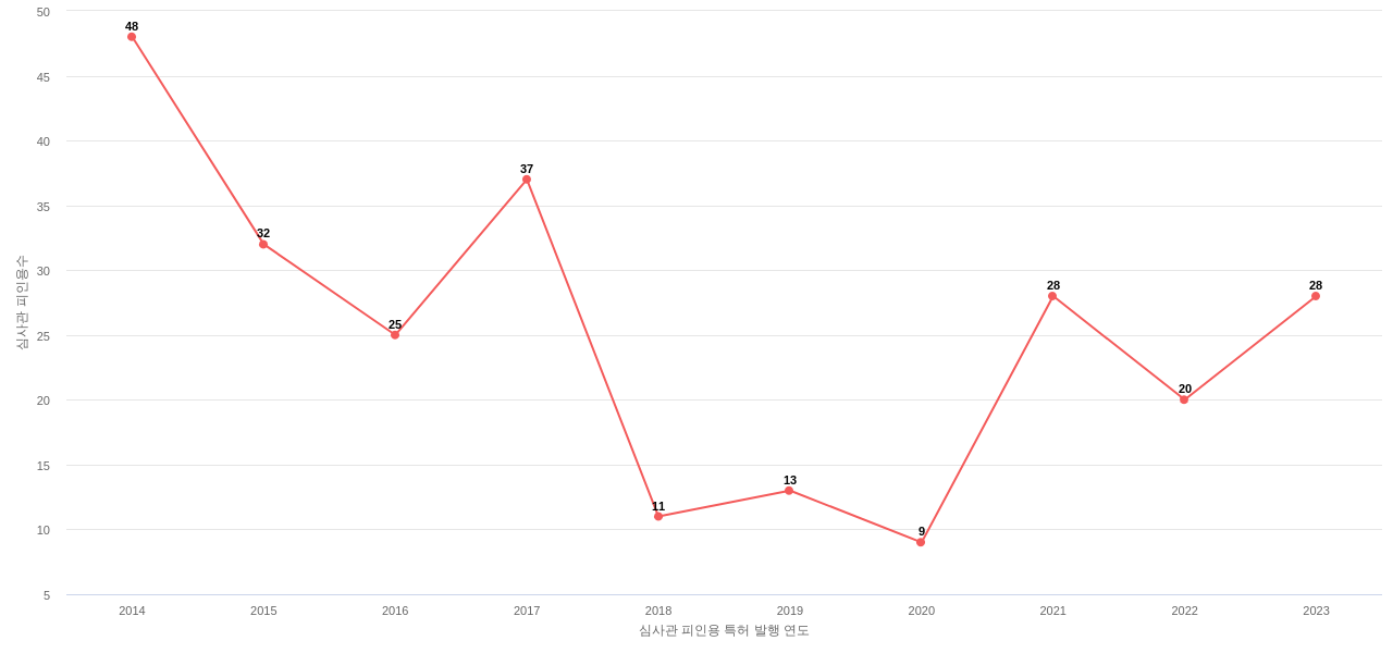 에스케이씨의 보유 KR 특허가 받은 심사관 피인용수를 동향 데이터 기준일 20240101 그림