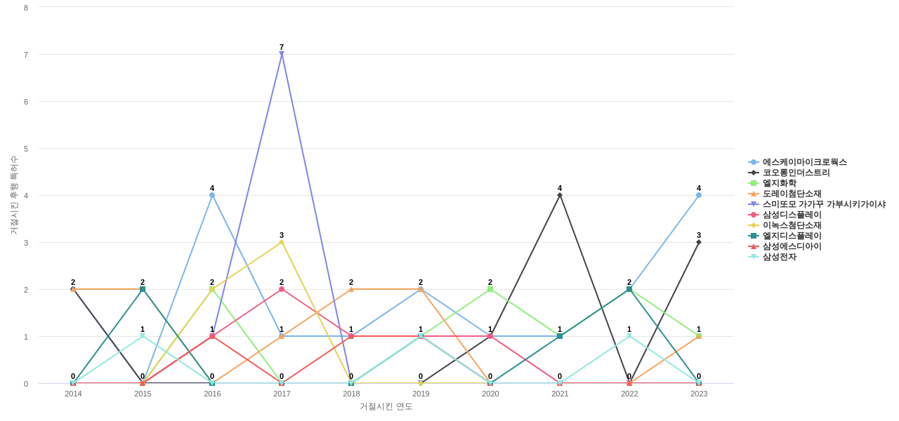 에스케이씨 보유 KR 특허가 거절시키는데 사용된 후행 특허 보유 기업 동향 데이터 기준일 20240101 그림