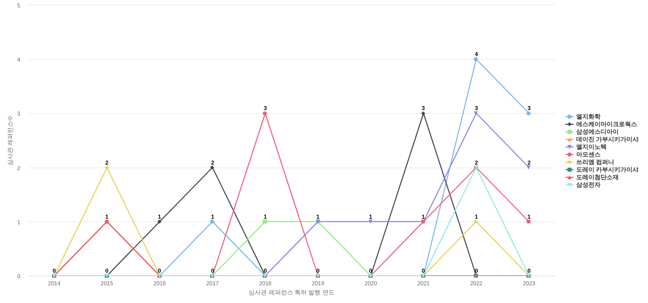 에스케이씨 보유 KR 특허가 인용reference하는 선행 특허 보유 기업 동향 데이터 기준일 20240101 그림