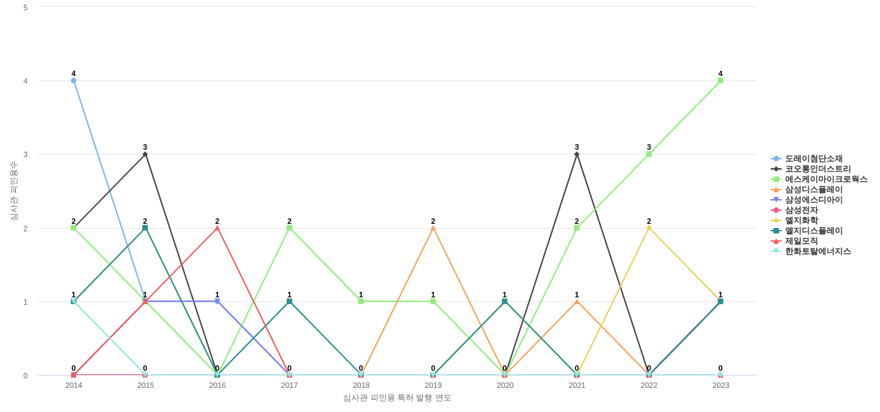 에스케이씨 보유 KR 특허를 피인용forward citation하는 후행 특허 보유 기업 동향 데이터 기준일 20240101 그림