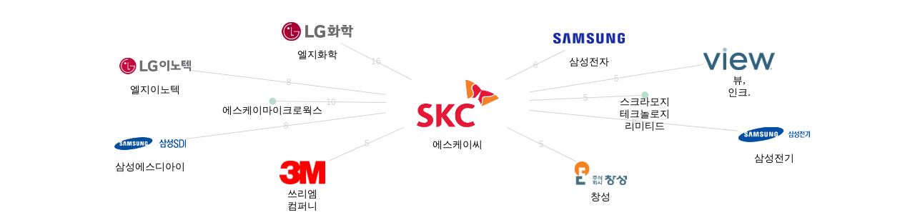 에스케이씨 보유 KR 특허를 거절시키는데 사용된 선행 특허 보유 기업 네트워크 데이터 기준일 20240101 그림