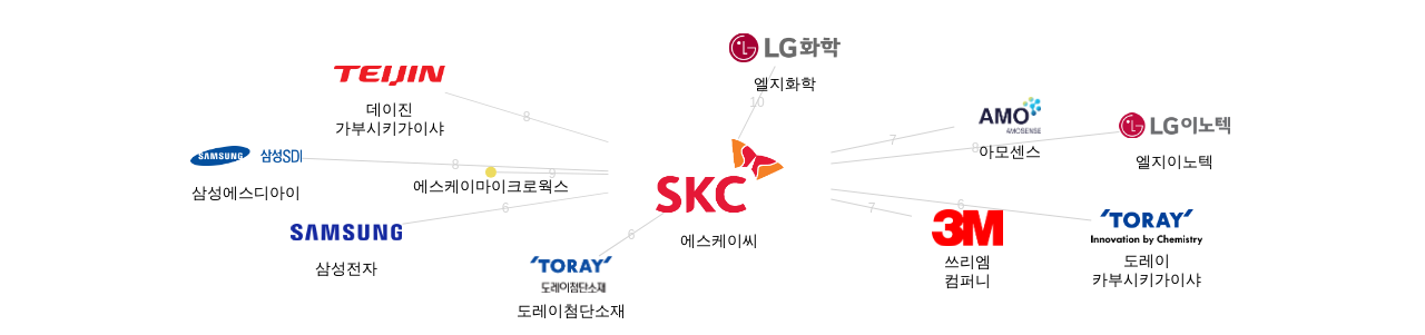 에스케이씨 보유 KR 특허가 인용reference하는 선행 특허 보유 기업 네트워크 데이터 기준일 20240101 그림