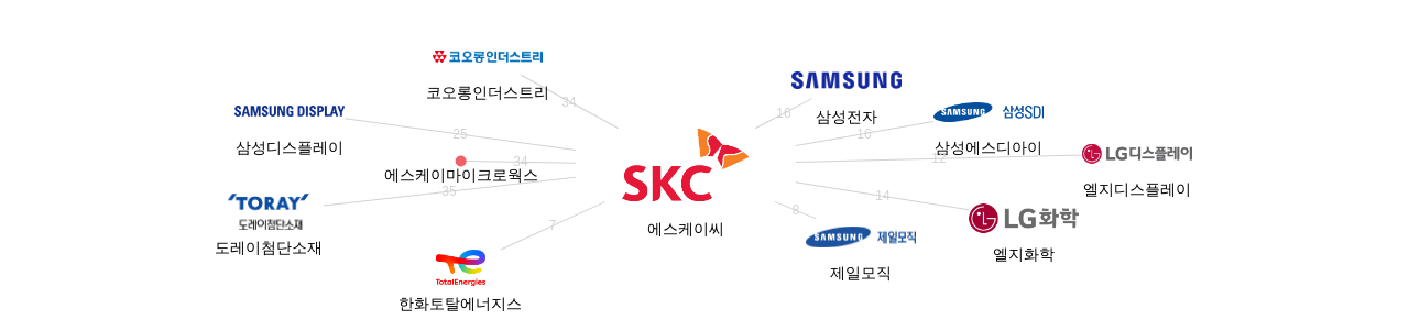 에스케이씨 보유 KR 특허를 피인용forward citation하는 후행 특허 보유 기업 네트워크 데이터 기준일 20240101 그림