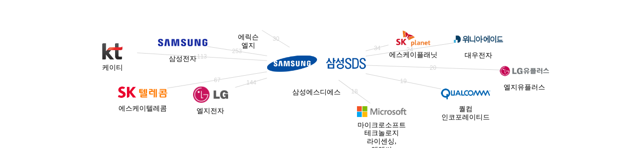 삼성에스디에스 보유 KR 특허가 인용reference하는 선행 특허 보유 기업 네트워크 데이터 기준일 20240101 그림