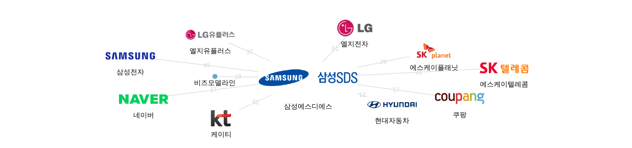 삼성에스디에스 보유 KR 특허를 피인용forward citation하는 후행 특허 보유 기업 네트워크 데이터 기준일 20240101 그림