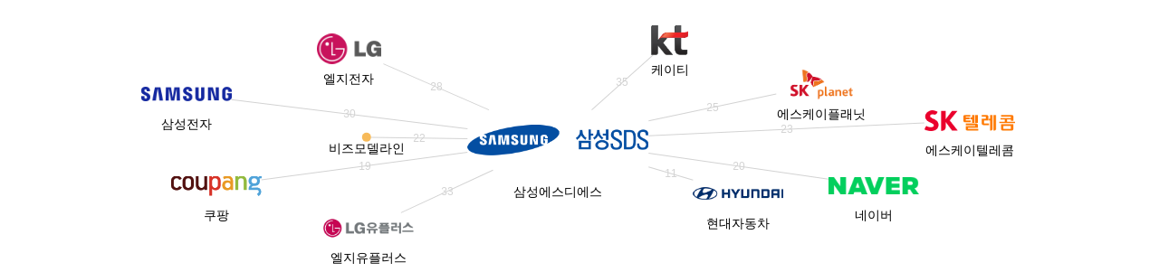 삼성에스디에스 보유 KR 특허가 거절시키는데 사용된 후행 특허 보유 기업 네트워크 데이터 기준일 20240101 그림