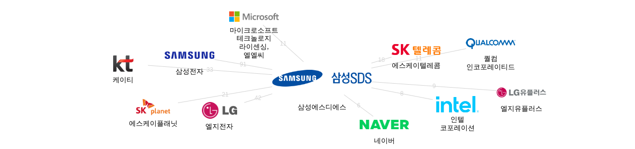 삼성에스디에스 보유 KR 특허를 거절시키는데 사용된 선행 특허 보유 기업 네트워크 데이터 기준일 20240101 그림