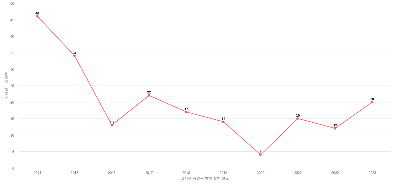 엘에스의 보유 KR 특허가 받은 심사관 피인용수를 동향 데이터 기준일 20240101 그림