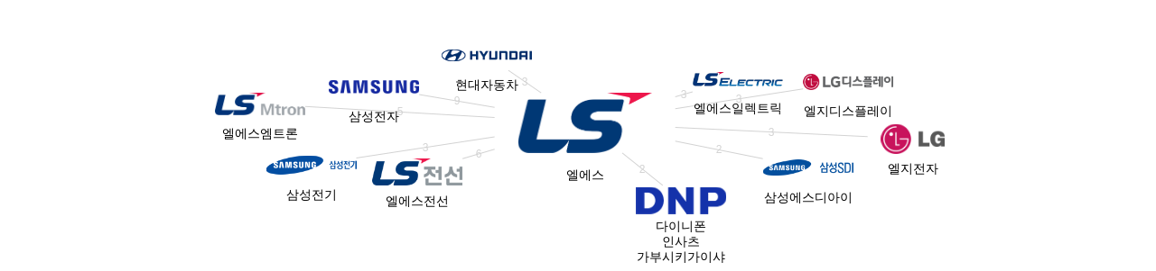 엘에스 보유 KR 특허가 인용reference하는 선행 특허 보유 기업 네트워크 데이터 기준일 20240101 그림