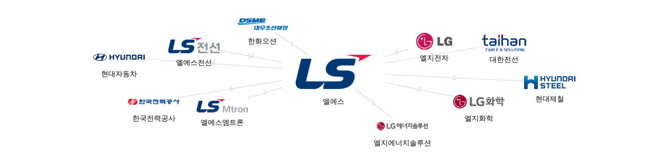 엘에스 보유 KR 특허가 거절시키는데 사용된 후행 특허 보유 기업 네트워크 데이터 기준일 20240101 그림